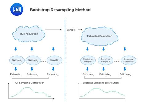 bagging resampling vs replicate resampling|bootstrapping vs resampling.